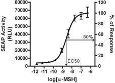 Melanocortin-3 Receptor STEP Reporter Assay Kit (Luminescence) Melanocortin-3 Receptor STEP Reporter Assay Kit (Luminescence)