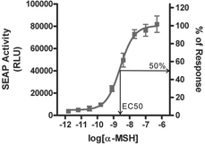 Melanocortin-4 Receptor STEP Reporter Assay Kit (Luminescence) Melanocortin-4 Receptor STEP Reporter Assay Kit (Luminescence)