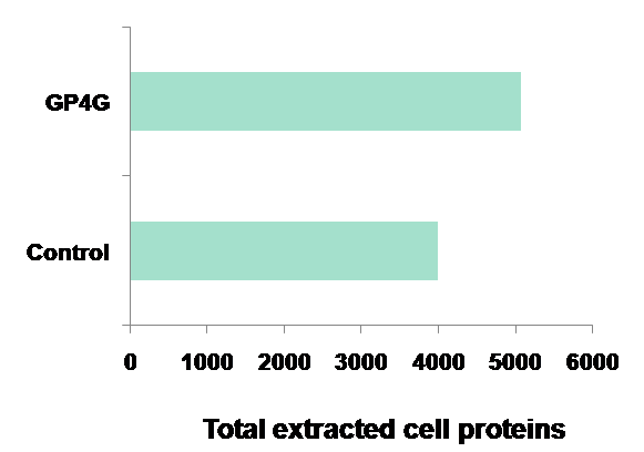 Total extracted cell proteins